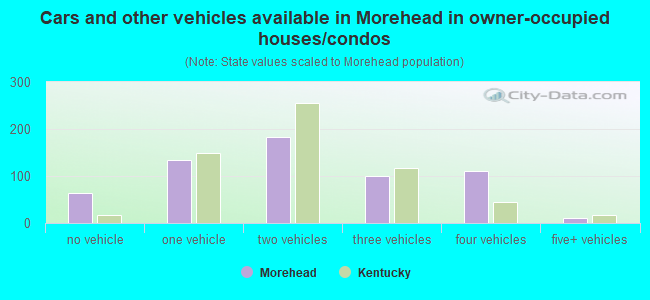 Cars and other vehicles available in Morehead in owner-occupied houses/condos