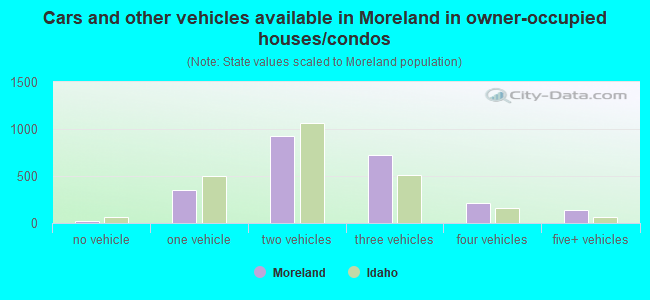 Cars and other vehicles available in Moreland in owner-occupied houses/condos