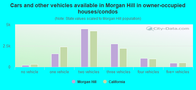 Cars and other vehicles available in Morgan Hill in owner-occupied houses/condos