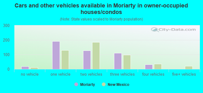Cars and other vehicles available in Moriarty in owner-occupied houses/condos