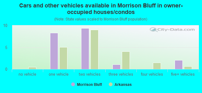 Cars and other vehicles available in Morrison Bluff in owner-occupied houses/condos