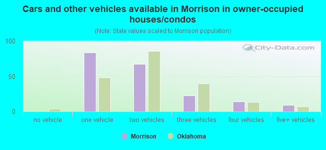 Cars and other vehicles available in Morrison in owner-occupied houses/condos