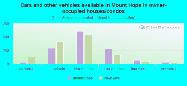 Cars and other vehicles available in Mount Hope in owner-occupied houses/condos