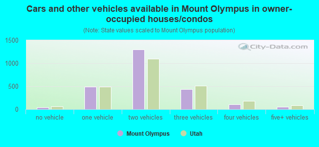 Cars and other vehicles available in Mount Olympus in owner-occupied houses/condos
