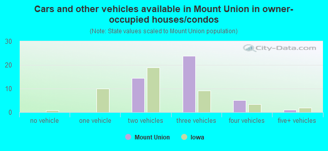 Cars and other vehicles available in Mount Union in owner-occupied houses/condos