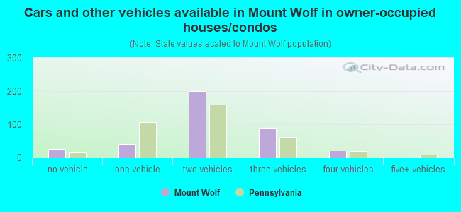 Cars and other vehicles available in Mount Wolf in owner-occupied houses/condos