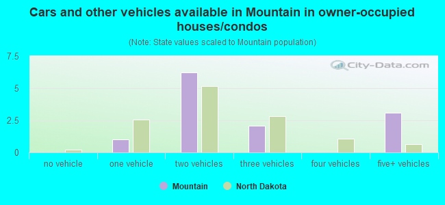 Cars and other vehicles available in Mountain in owner-occupied houses/condos