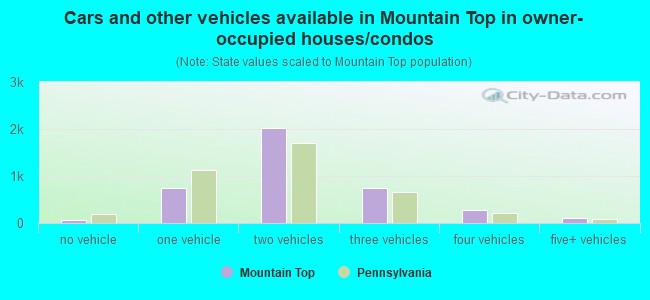 Cars and other vehicles available in Mountain Top in owner-occupied houses/condos