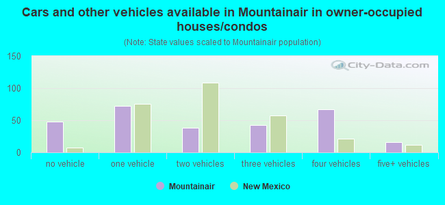 Cars and other vehicles available in Mountainair in owner-occupied houses/condos