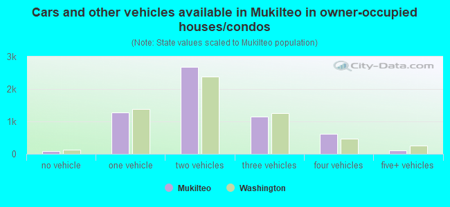 Cars and other vehicles available in Mukilteo in owner-occupied houses/condos