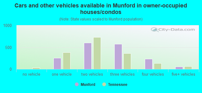 Cars and other vehicles available in Munford in owner-occupied houses/condos