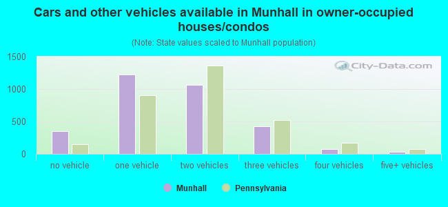 Cars and other vehicles available in Munhall in owner-occupied houses/condos
