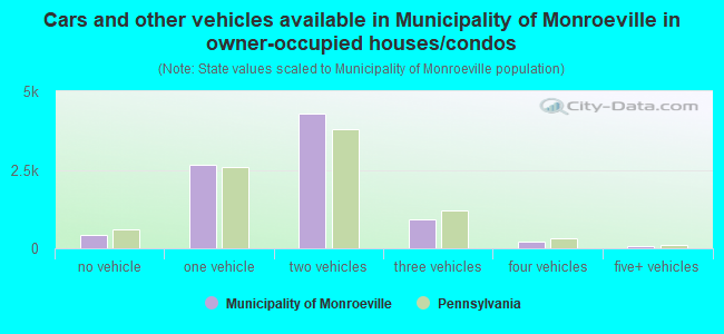 Cars and other vehicles available in Municipality of Monroeville in owner-occupied houses/condos