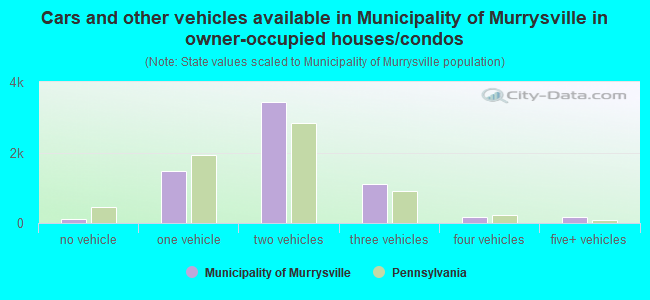 Cars and other vehicles available in Municipality of Murrysville in owner-occupied houses/condos