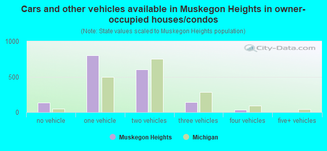 Cars and other vehicles available in Muskegon Heights in owner-occupied houses/condos