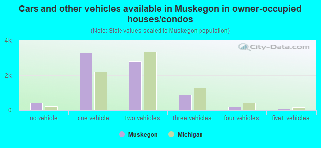 Cars and other vehicles available in Muskegon in owner-occupied houses/condos