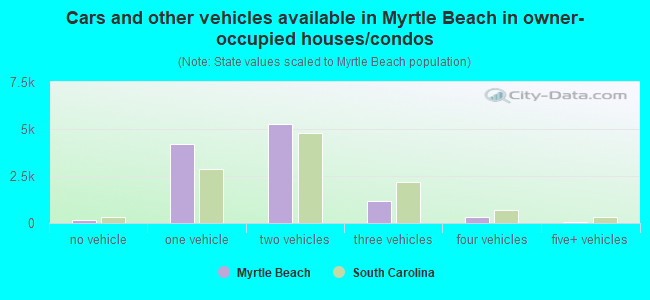 Cars and other vehicles available in Myrtle Beach in owner-occupied houses/condos