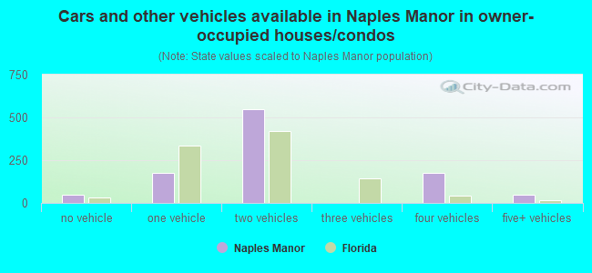 Cars and other vehicles available in Naples Manor in owner-occupied houses/condos