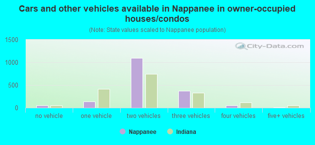 Cars and other vehicles available in Nappanee in owner-occupied houses/condos