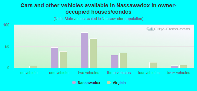 Cars and other vehicles available in Nassawadox in owner-occupied houses/condos