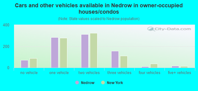 Cars and other vehicles available in Nedrow in owner-occupied houses/condos