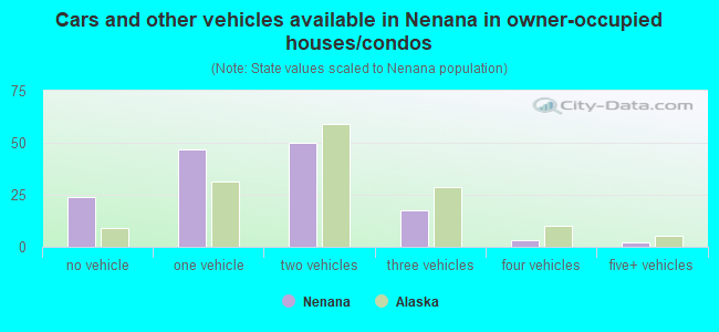 Cars and other vehicles available in Nenana in owner-occupied houses/condos