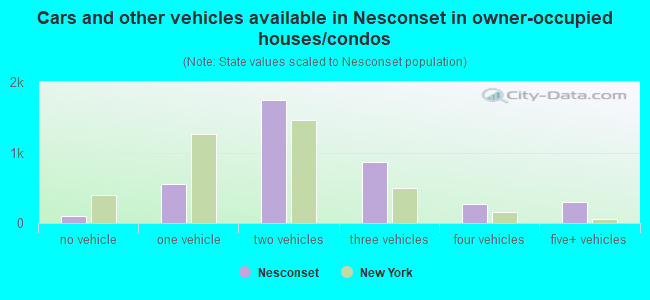 Cars and other vehicles available in Nesconset in owner-occupied houses/condos