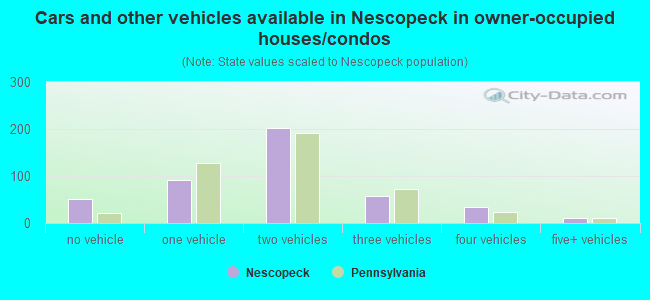 Cars and other vehicles available in Nescopeck in owner-occupied houses/condos