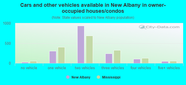 Cars and other vehicles available in New Albany in owner-occupied houses/condos