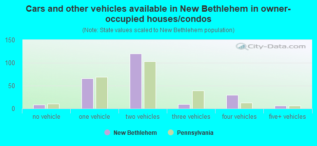 Cars and other vehicles available in New Bethlehem in owner-occupied houses/condos