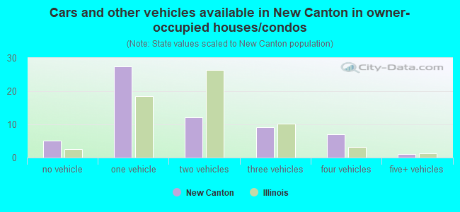 Cars and other vehicles available in New Canton in owner-occupied houses/condos
