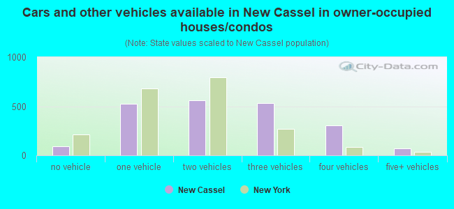 Cars and other vehicles available in New Cassel in owner-occupied houses/condos