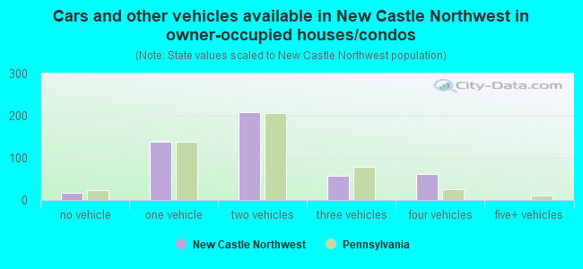 Cars and other vehicles available in New Castle Northwest in owner-occupied houses/condos
