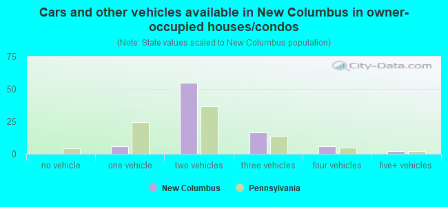 Cars and other vehicles available in New Columbus in owner-occupied houses/condos
