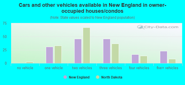 Cars and other vehicles available in New England in owner-occupied houses/condos