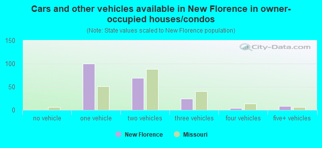 Cars and other vehicles available in New Florence in owner-occupied houses/condos