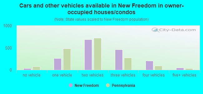 Cars and other vehicles available in New Freedom in owner-occupied houses/condos