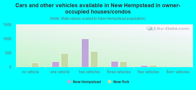 Cars and other vehicles available in New Hempstead in owner-occupied houses/condos