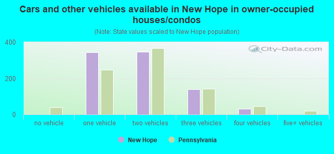 Cars and other vehicles available in New Hope in owner-occupied houses/condos