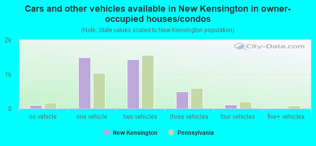 Cars and other vehicles available in New Kensington in owner-occupied houses/condos