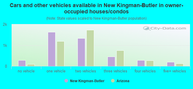 Cars and other vehicles available in New Kingman-Butler in owner-occupied houses/condos