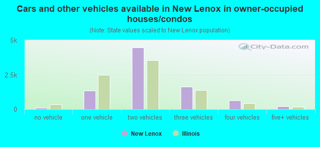 Cars and other vehicles available in New Lenox in owner-occupied houses/condos