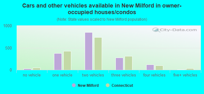 Cars and other vehicles available in New Milford in owner-occupied houses/condos