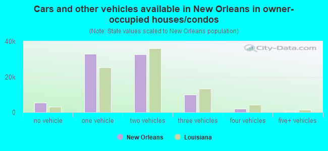 Cars and other vehicles available in New Orleans in owner-occupied houses/condos