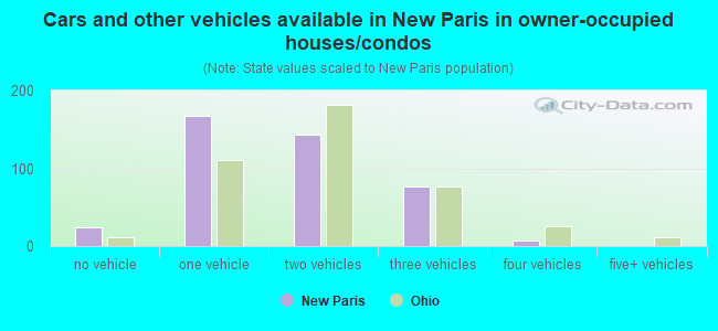 Cars and other vehicles available in New Paris in owner-occupied houses/condos