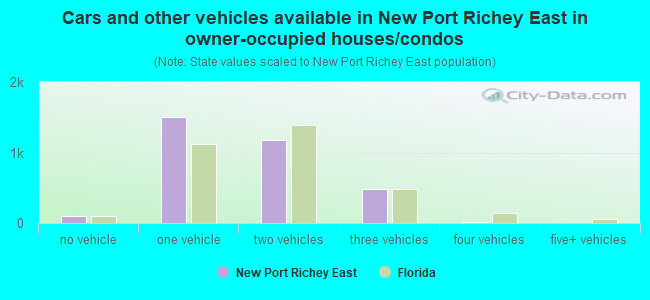 Cars and other vehicles available in New Port Richey East in owner-occupied houses/condos