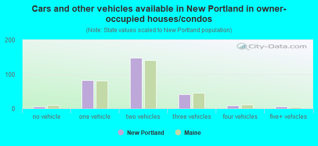Cars and other vehicles available in New Portland in owner-occupied houses/condos