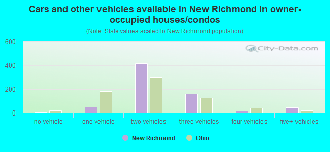 Cars and other vehicles available in New Richmond in owner-occupied houses/condos