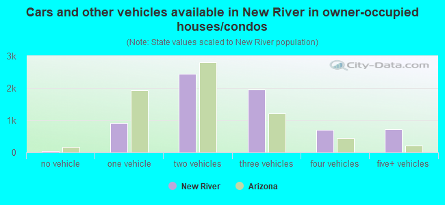 Cars and other vehicles available in New River in owner-occupied houses/condos