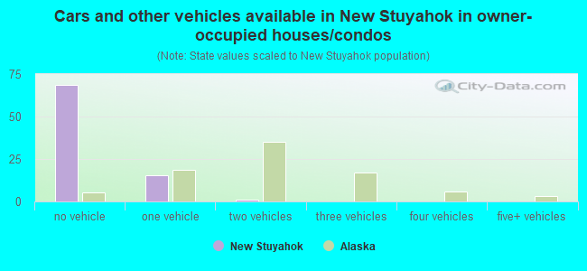 Cars and other vehicles available in New Stuyahok in owner-occupied houses/condos
